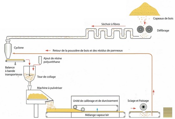 Procédé à sec-GUTEX-partenaire-JA-ENERGIES